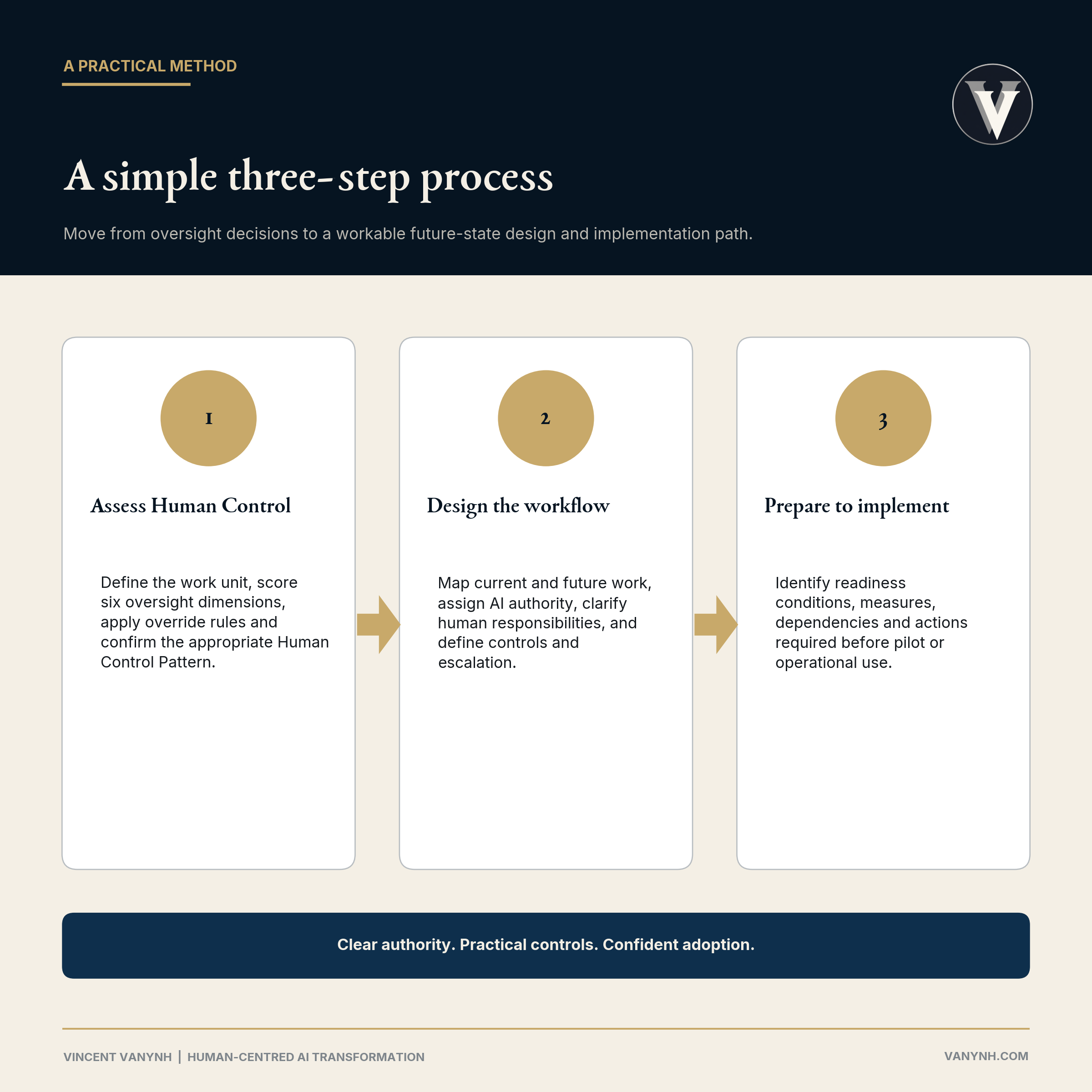 Three-step process to assess Human Control, design the workflow, and prepare to implement